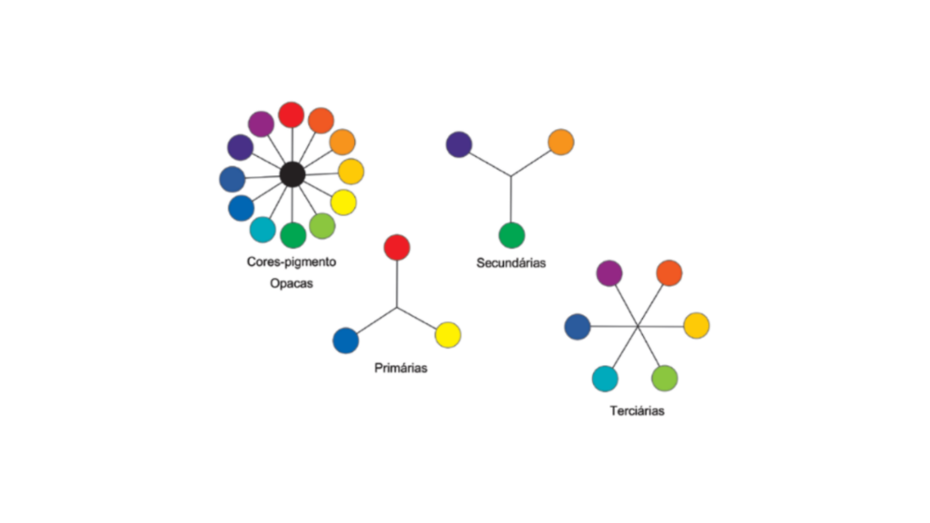 O círculo cromático é a base de todos os princípios de cores. Se cortarmos  ele ao meio, temos de um lado as quentes (amarelo, laranja e vermelho), e  as